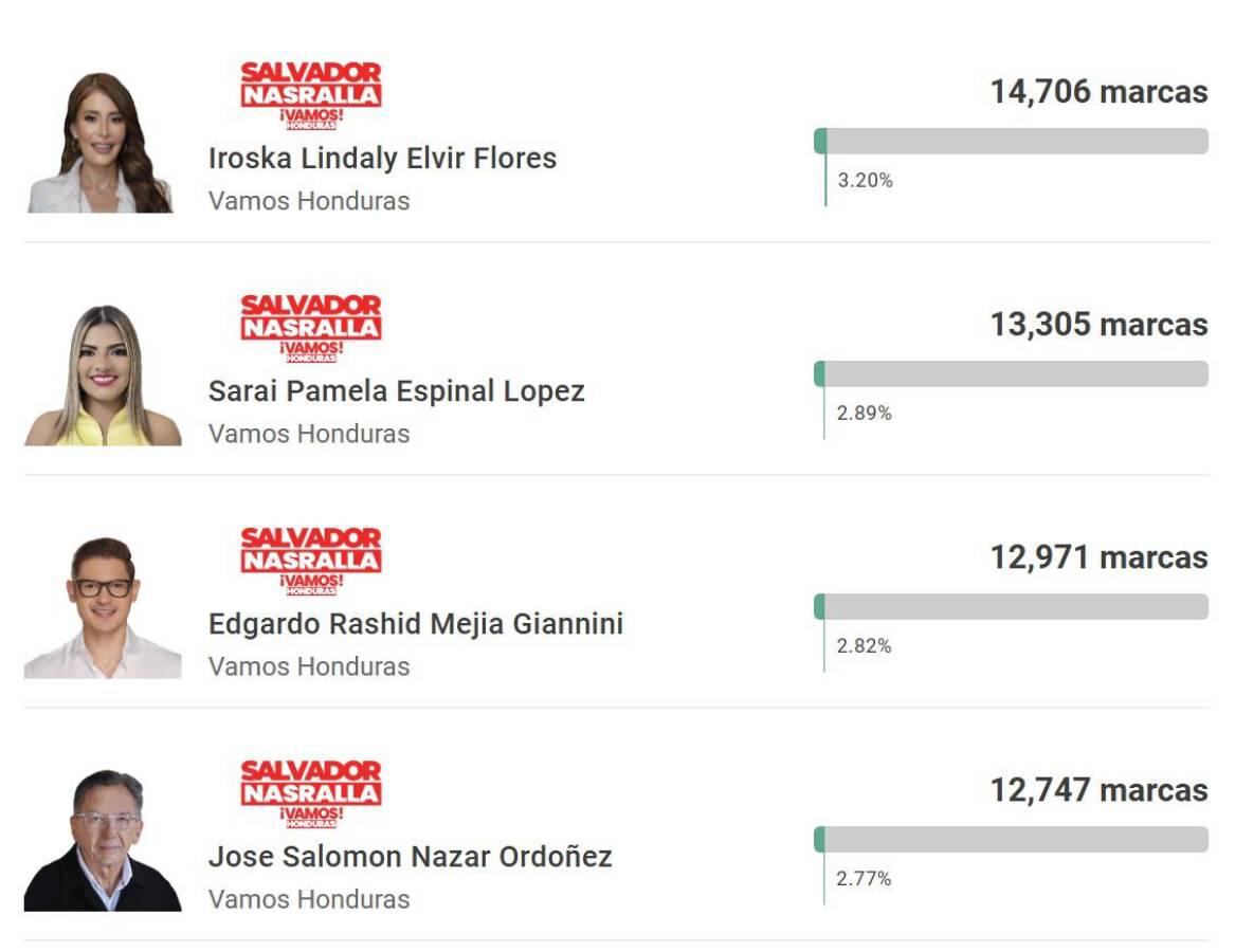 Presidentes de equipos y ex árbitro que buscan una candidatura de diputado