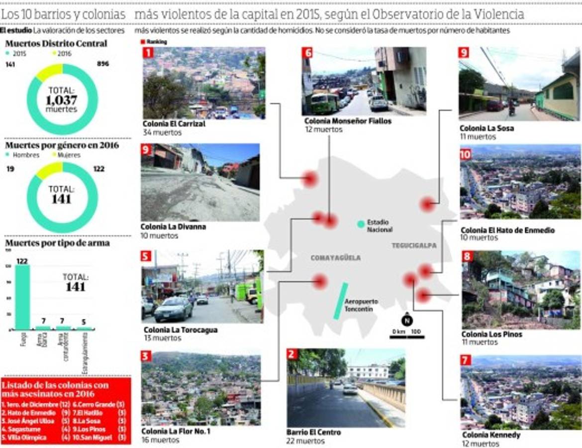 En 10 barrios y colonias se concentran los hechos violentos del Distrito Central