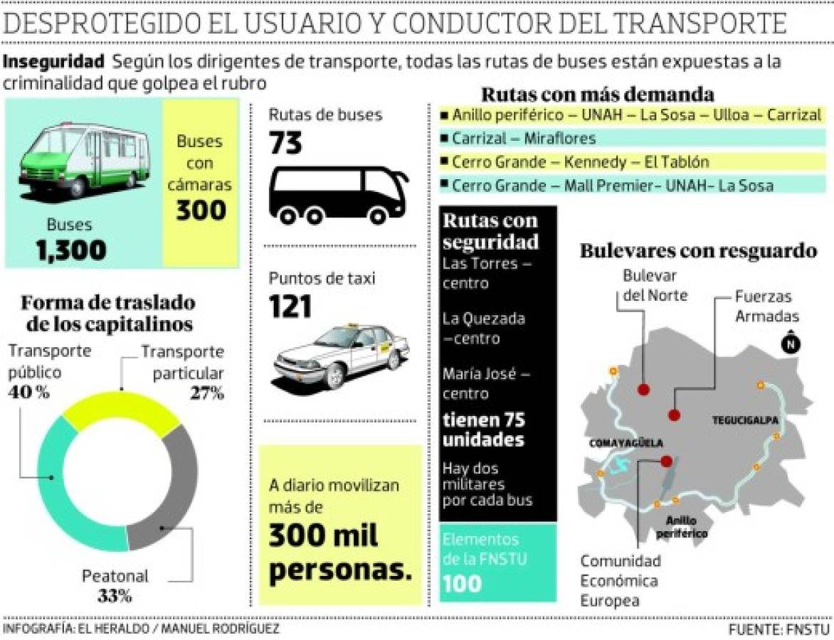 Aún quedan 70 rutas de buses por brindar seguridad en la capital