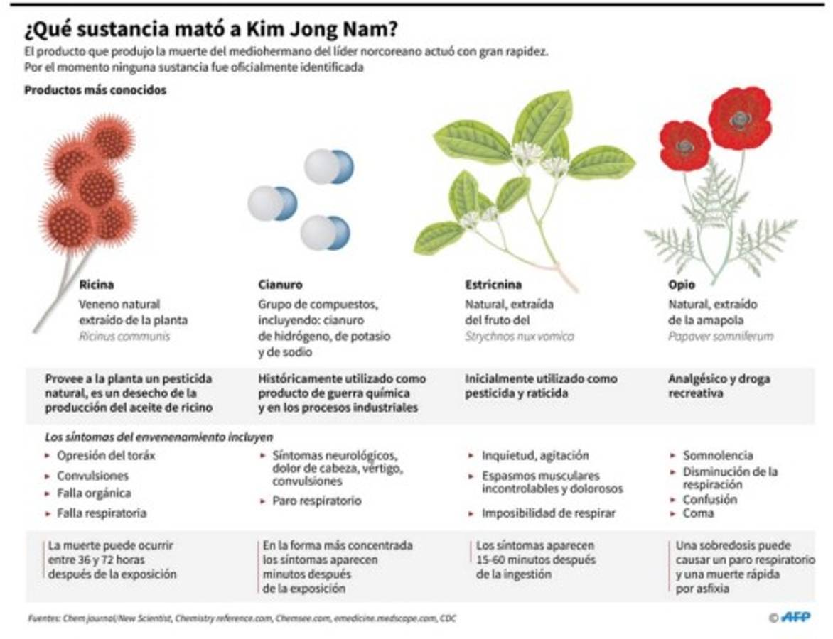 Hermanastro de líder norcoreano fue asesinado con poderoso neurotóxico  