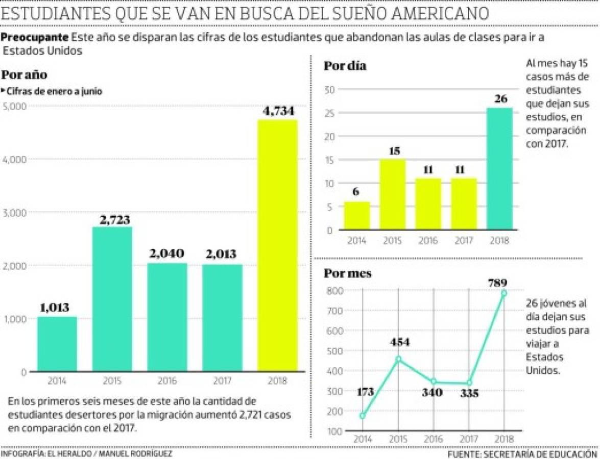 Este año se disparan las cifras de los estudiantes que abandonan las aulas de clase para ir a Estados Unidos.