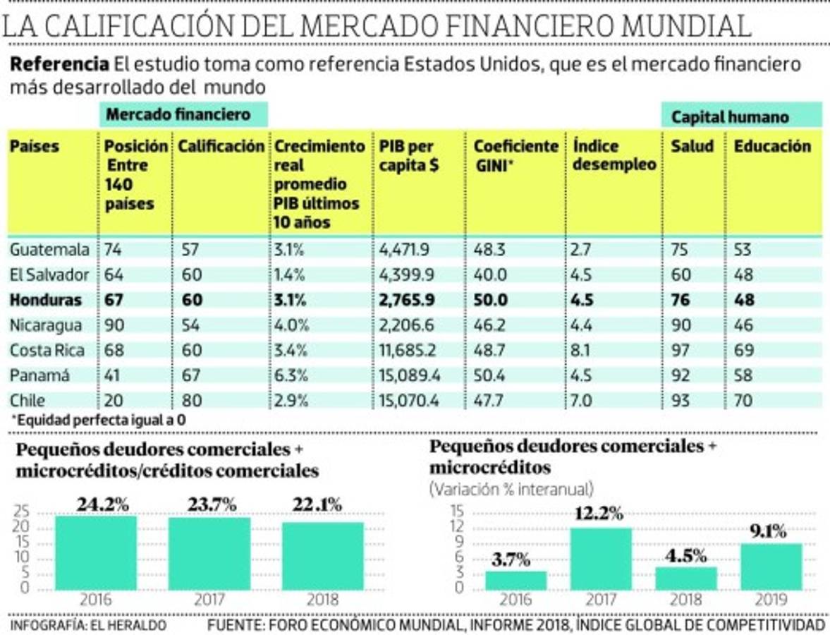 Más del 22% de los créditos bancarios en 2018 fueron para Mypes