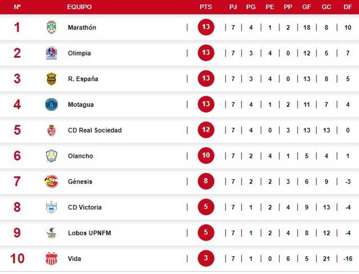 Tabla de posiciones del Clausura: Olimpia sube y pelea liderato