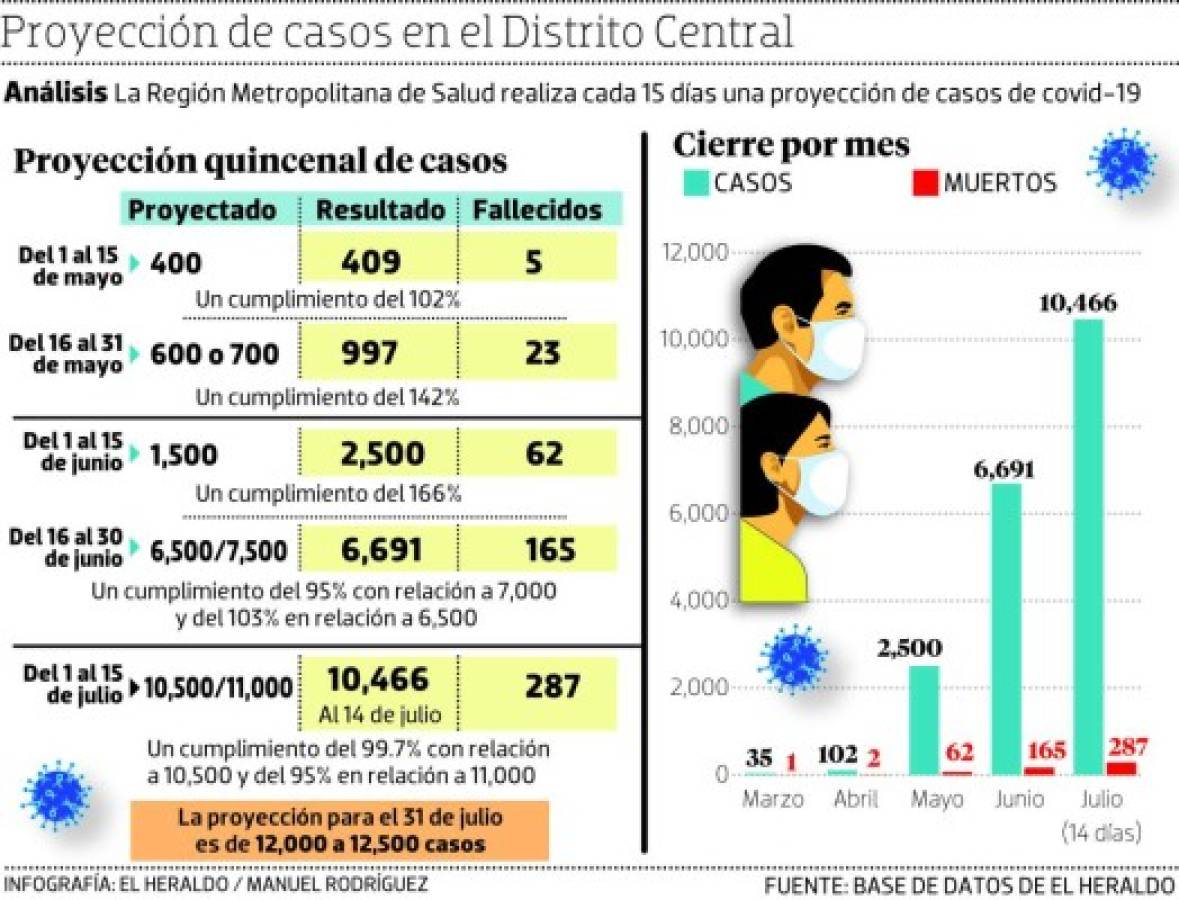 Proyectan 12,500 casos de covid-19 para el cierre de julio en la capital
