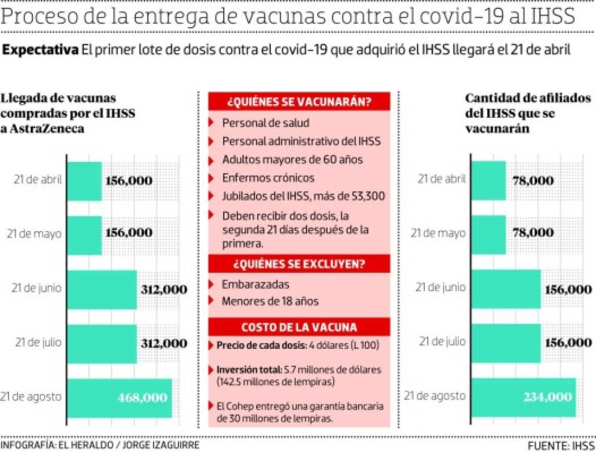 IHSS ya tiene listo plan de vacunación contra el covid-19