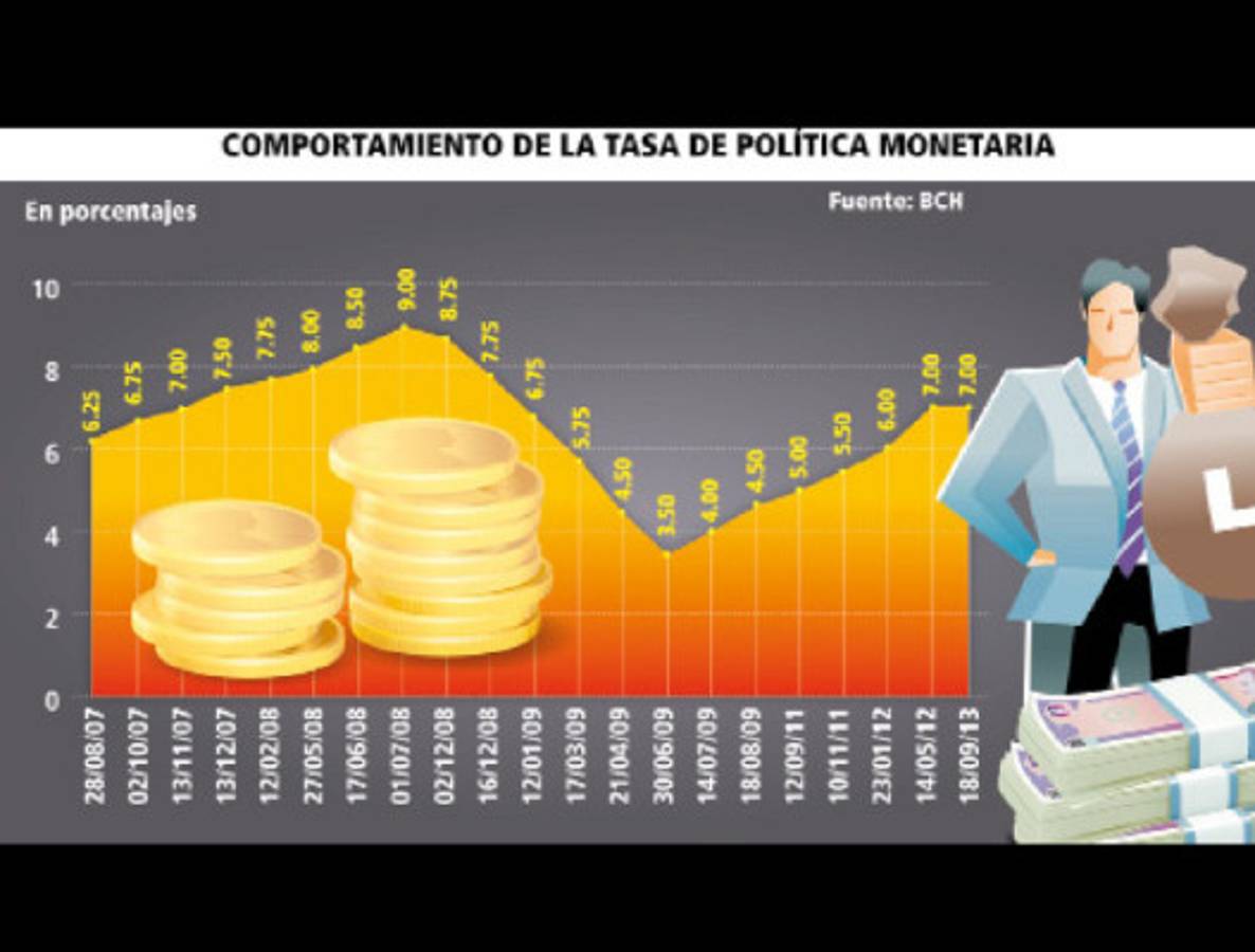 Pymes trasladarán al consumidor aumento de 3% a tasa de interés