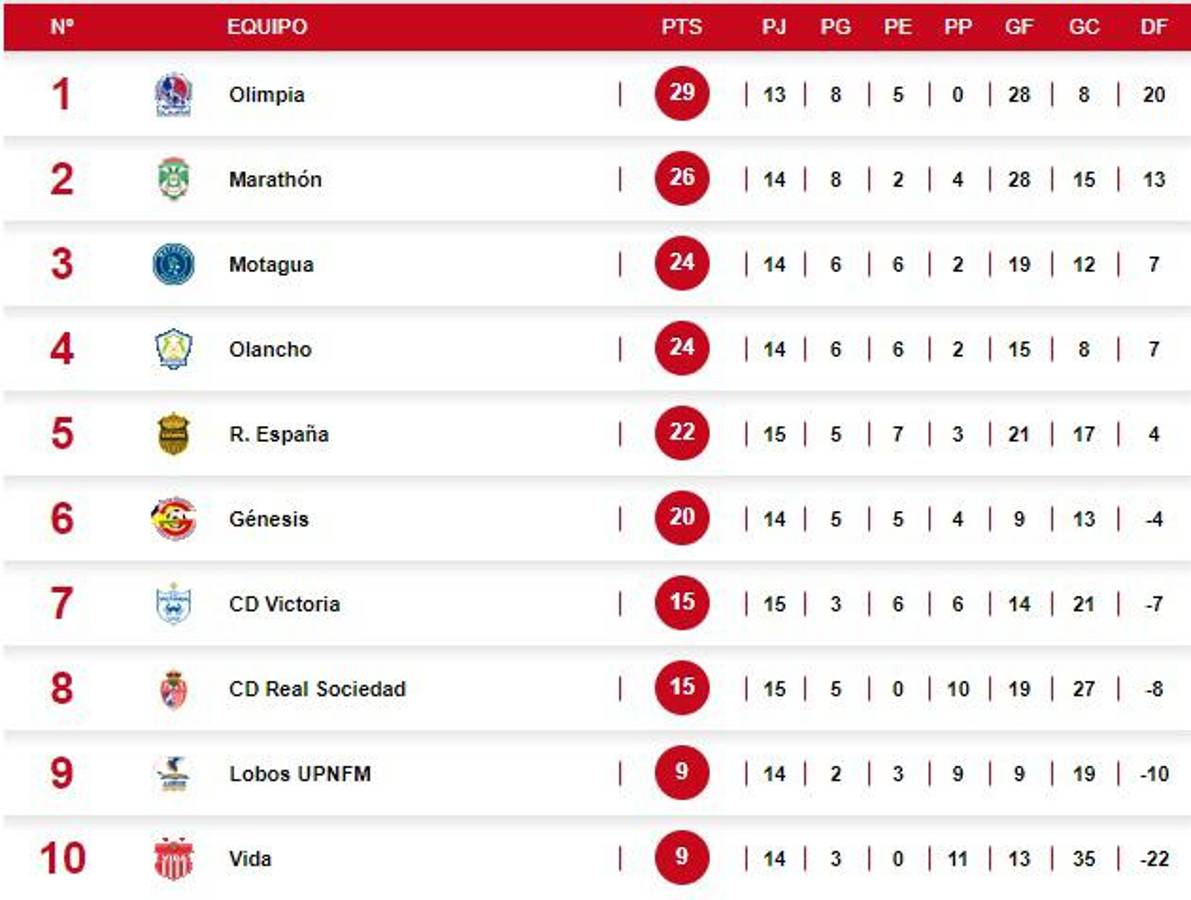 Tabla de posiciones: Marathón desplaza a Motagua