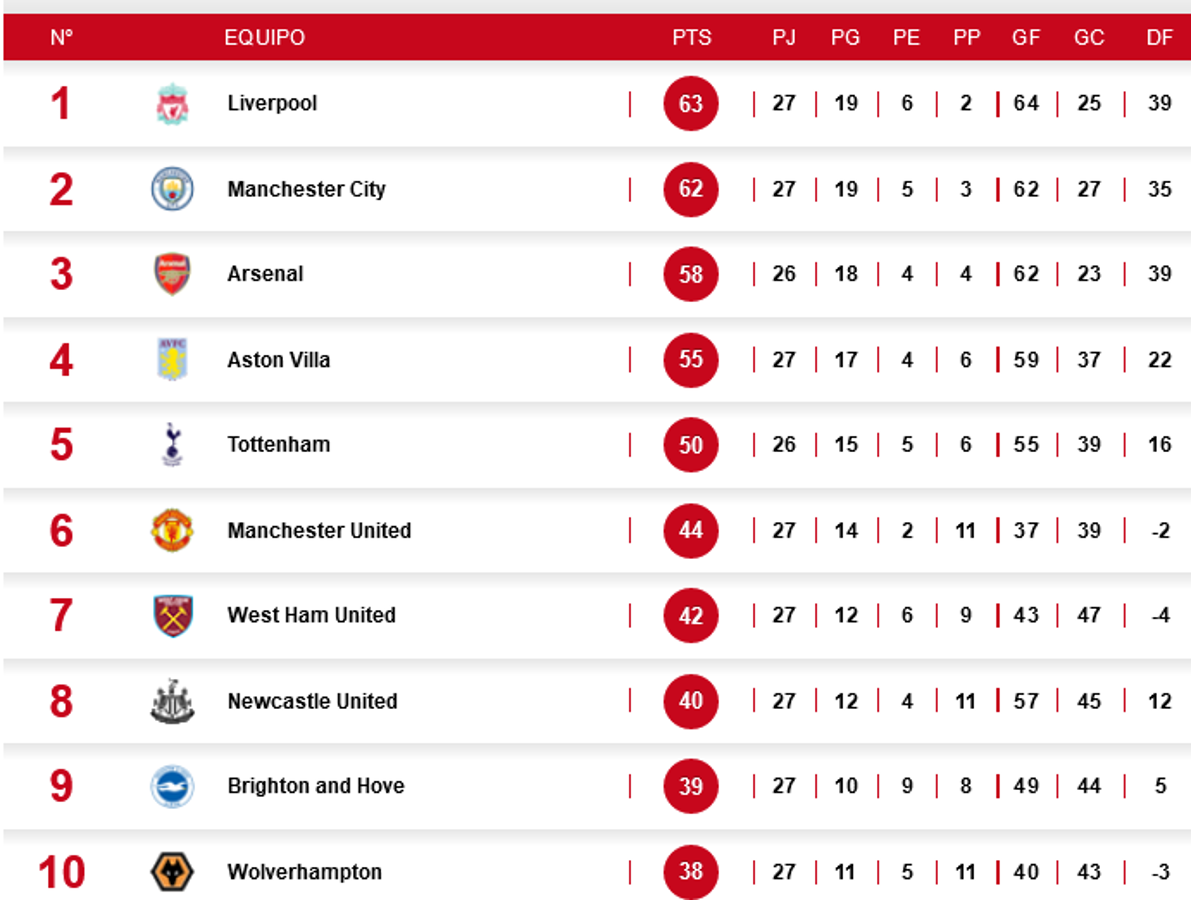 Posiciones: Manchester City se acerca al Liverpool tras vencer 3-1 al United