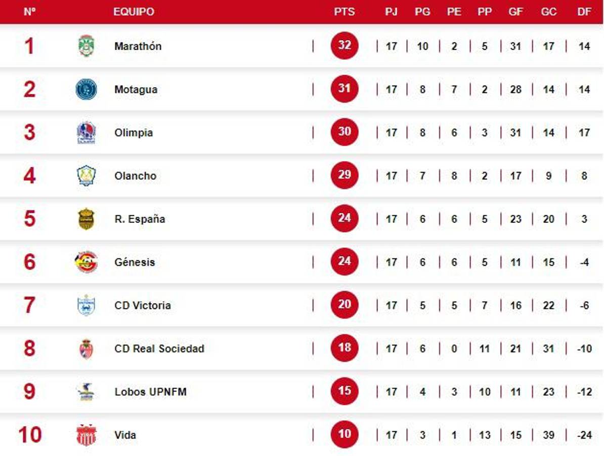Tabla posiciones torneo Clausura: Motagua desplaza al Olimpia y se mete en puesto de semifinales