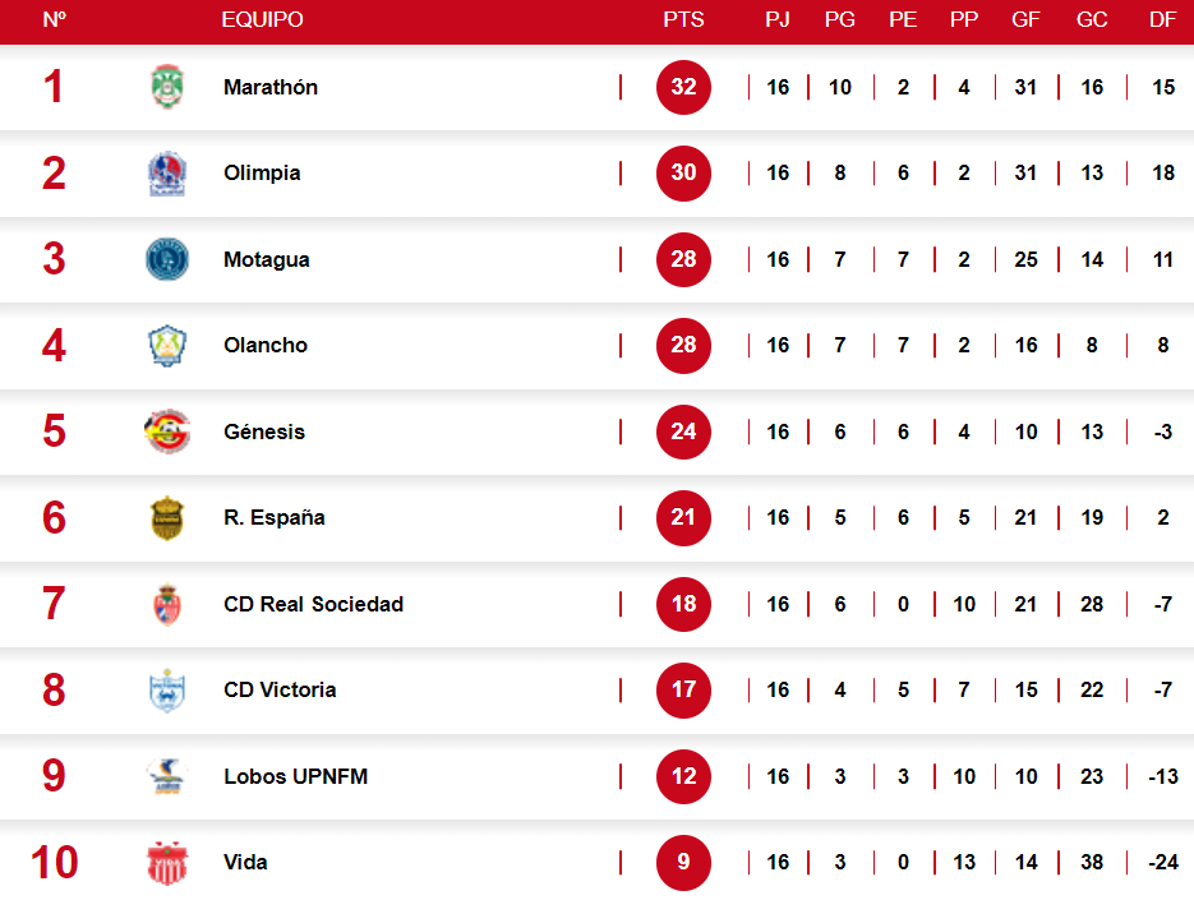 La tabla de posiciones del Clausura 2024 a falta de dos jornadas.