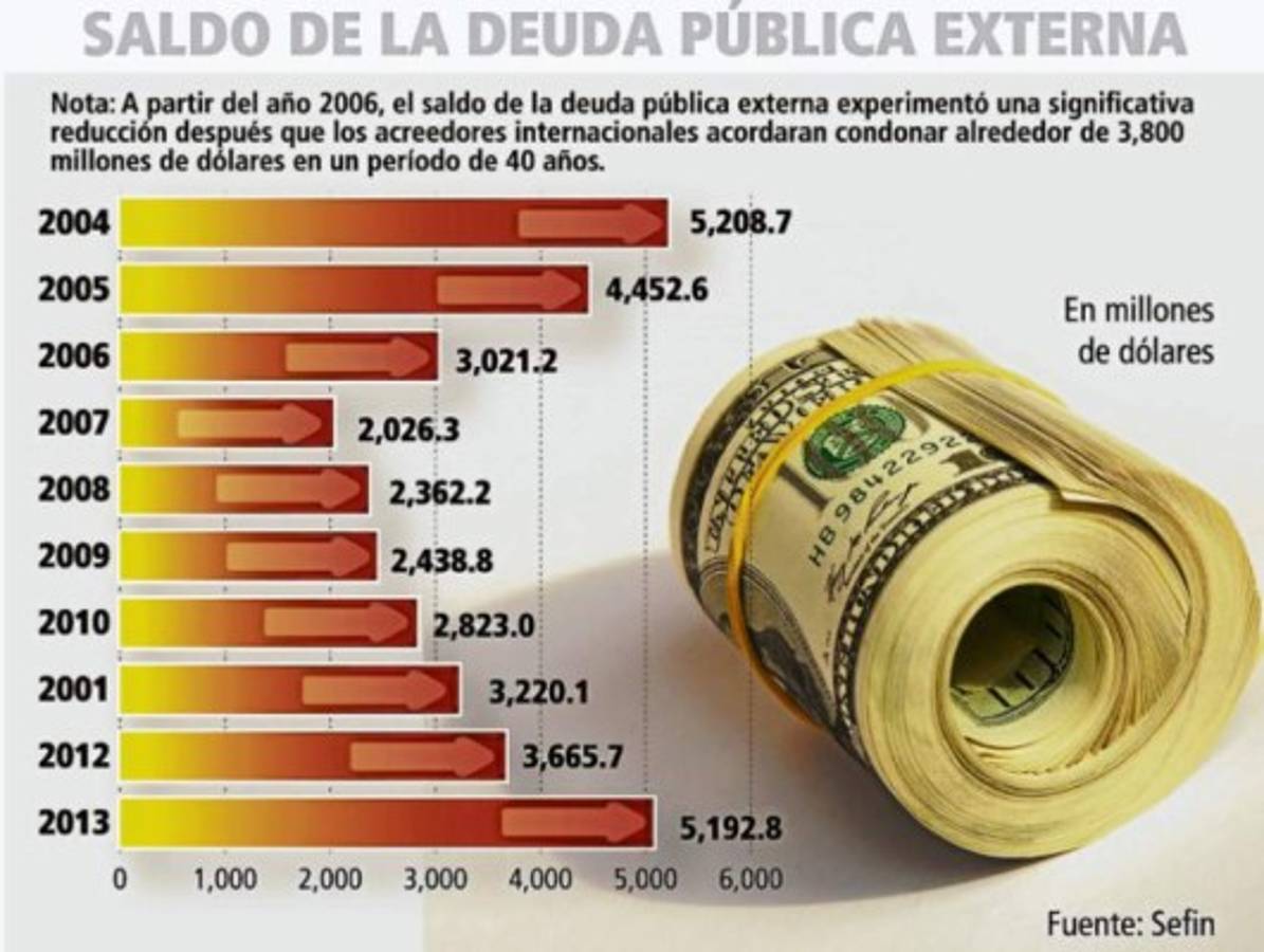 Deuda pública externa se disparó a $5,193 millones