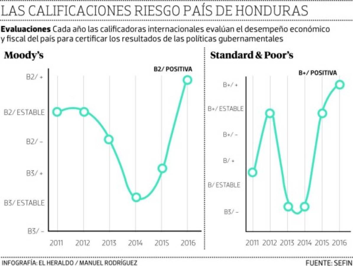 Honduras puede mejorar la nota de riesgo país de Moody’s de B2 a B1