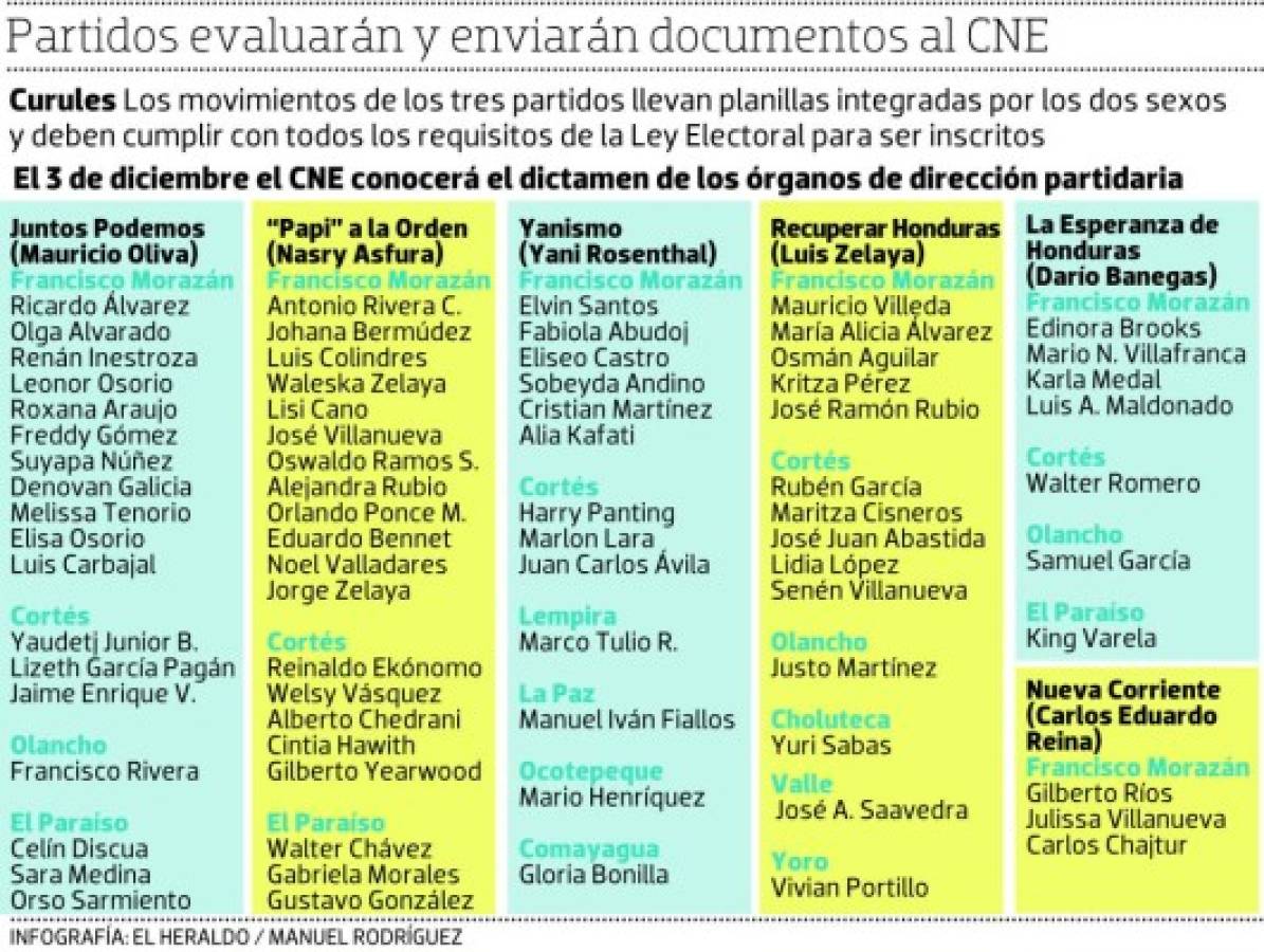 Mezcla de todo hay en planillas de los partidos Nacional y Liberal