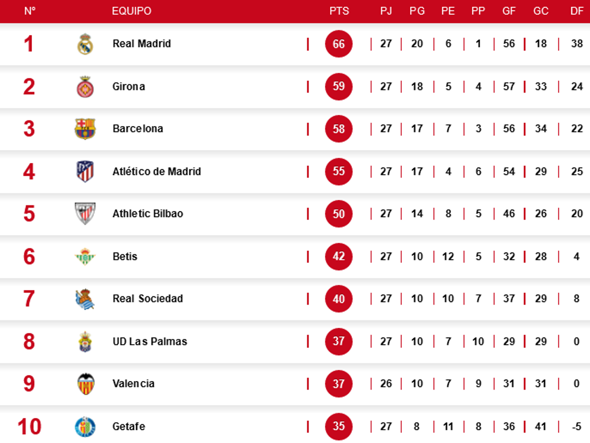 Posiciones: Girona se frena y Barcelona se olvida del segundo puesto