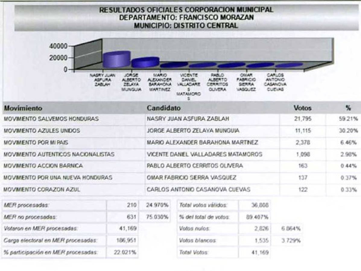 Recuento refleja empate en la alcaldía capitalina en Libre