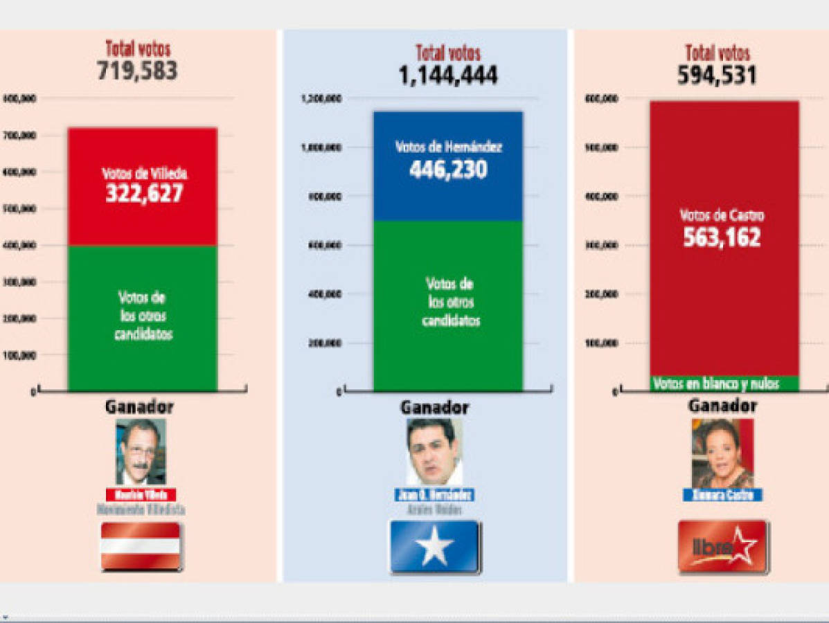 TSE declara a ganadores de elecciones internas