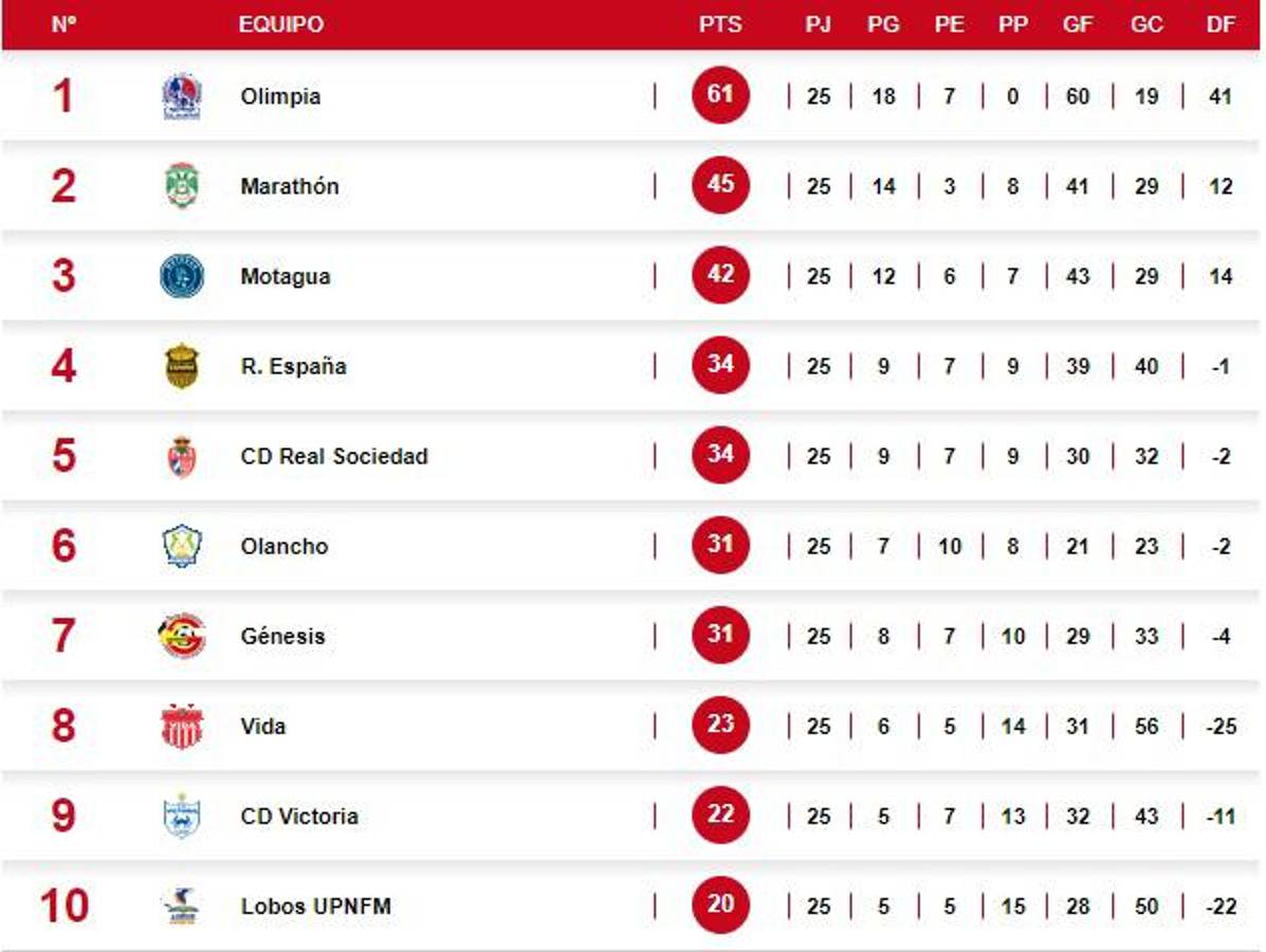 Tabla de posiciones del Clausura: Olimpia sube y pelea liderato