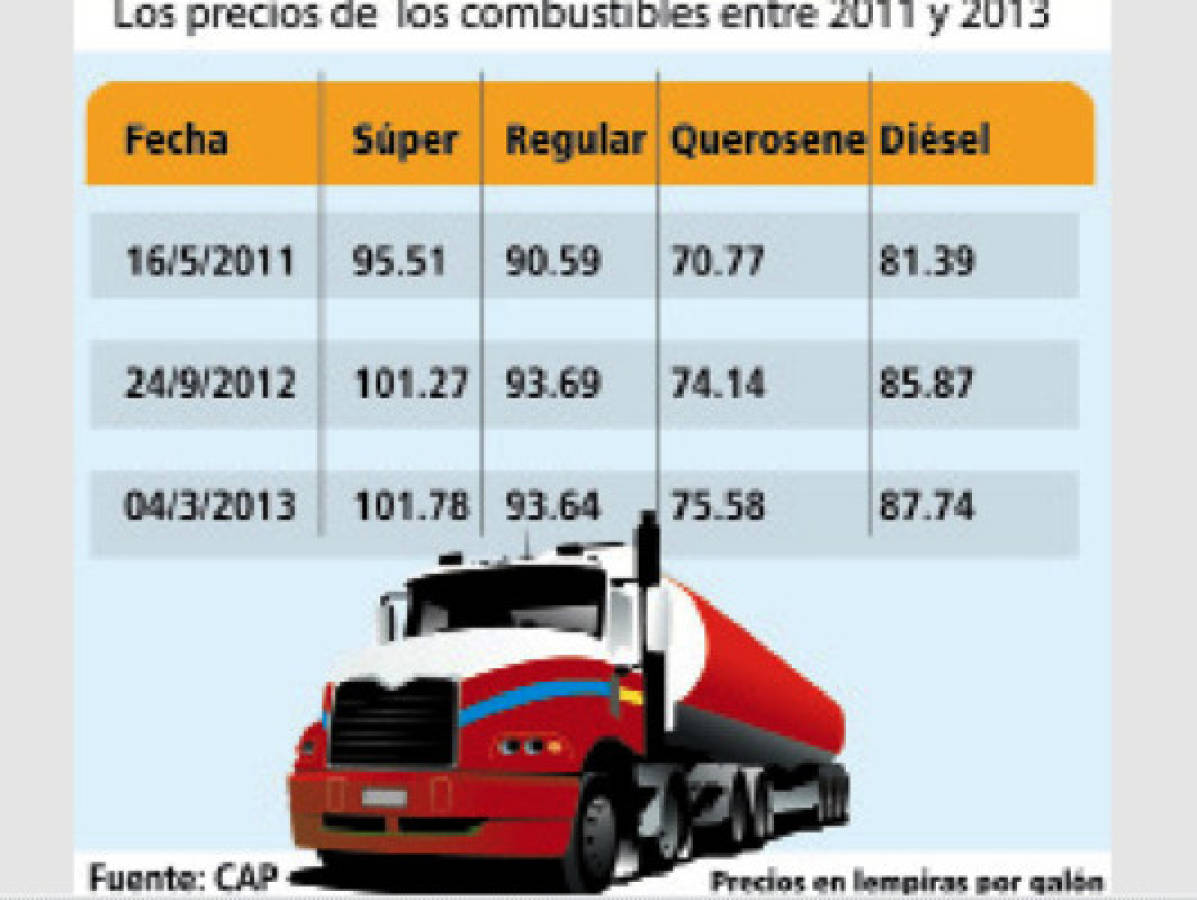 Vigentes precios históricos de combustibles en Honduras