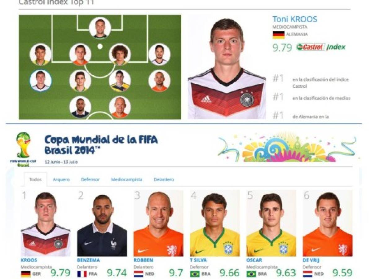 FIFA: Toni Kroos, el mejor calificado del Mundial
