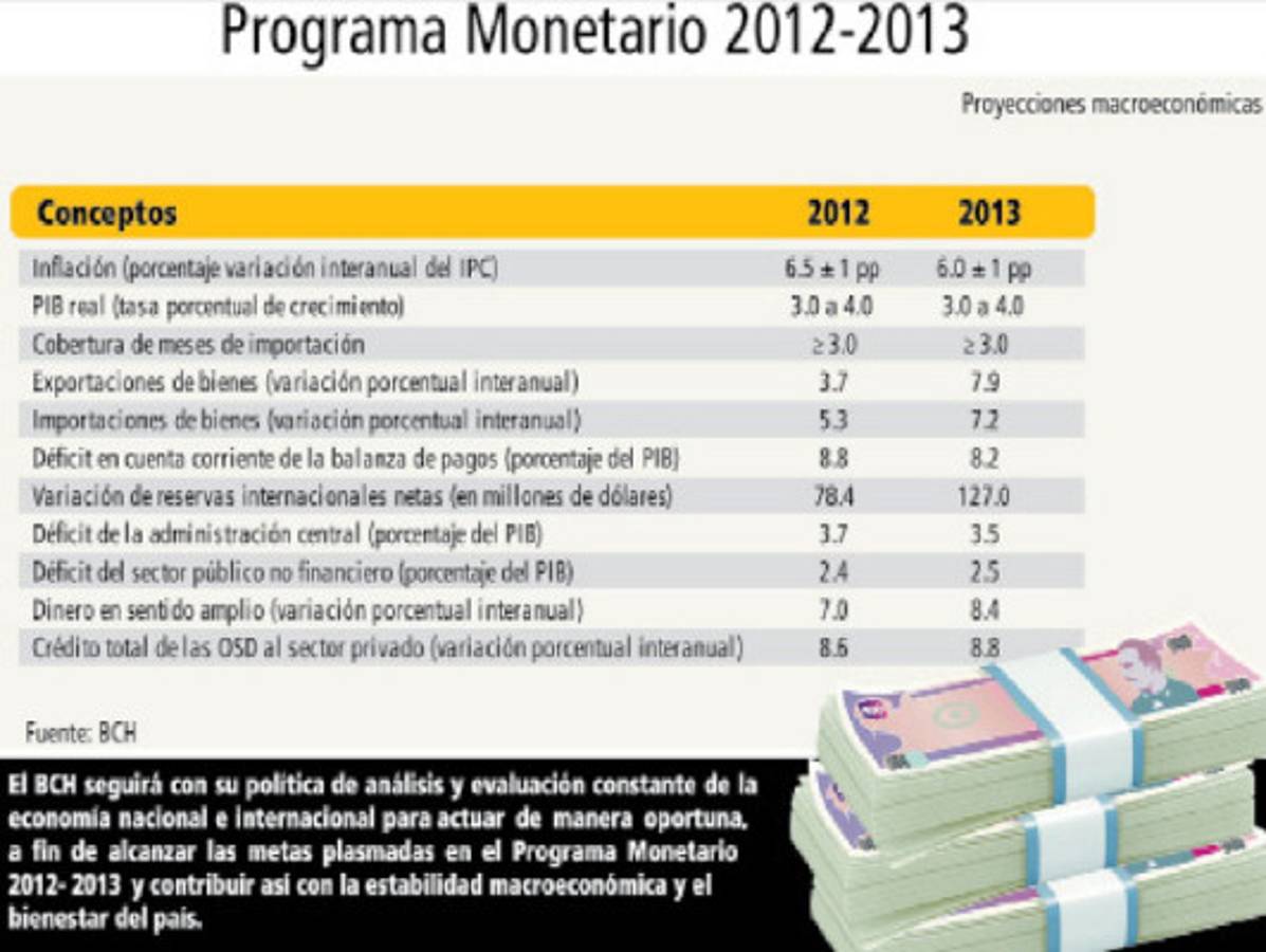 CHE sostiene que FMI advierte de fuerte devaluación en 2013