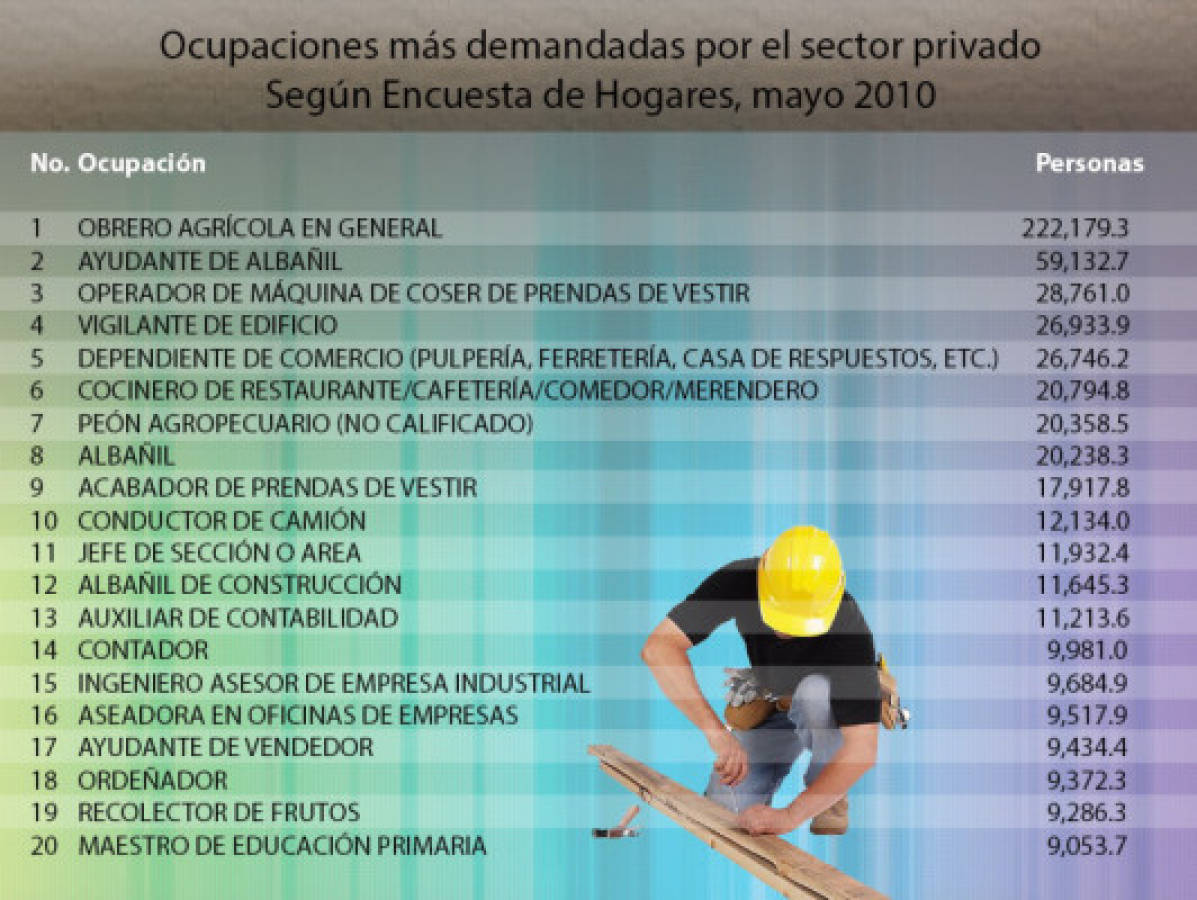 Honduras: Las 10 ocupaciones con más demanda en el sector privado