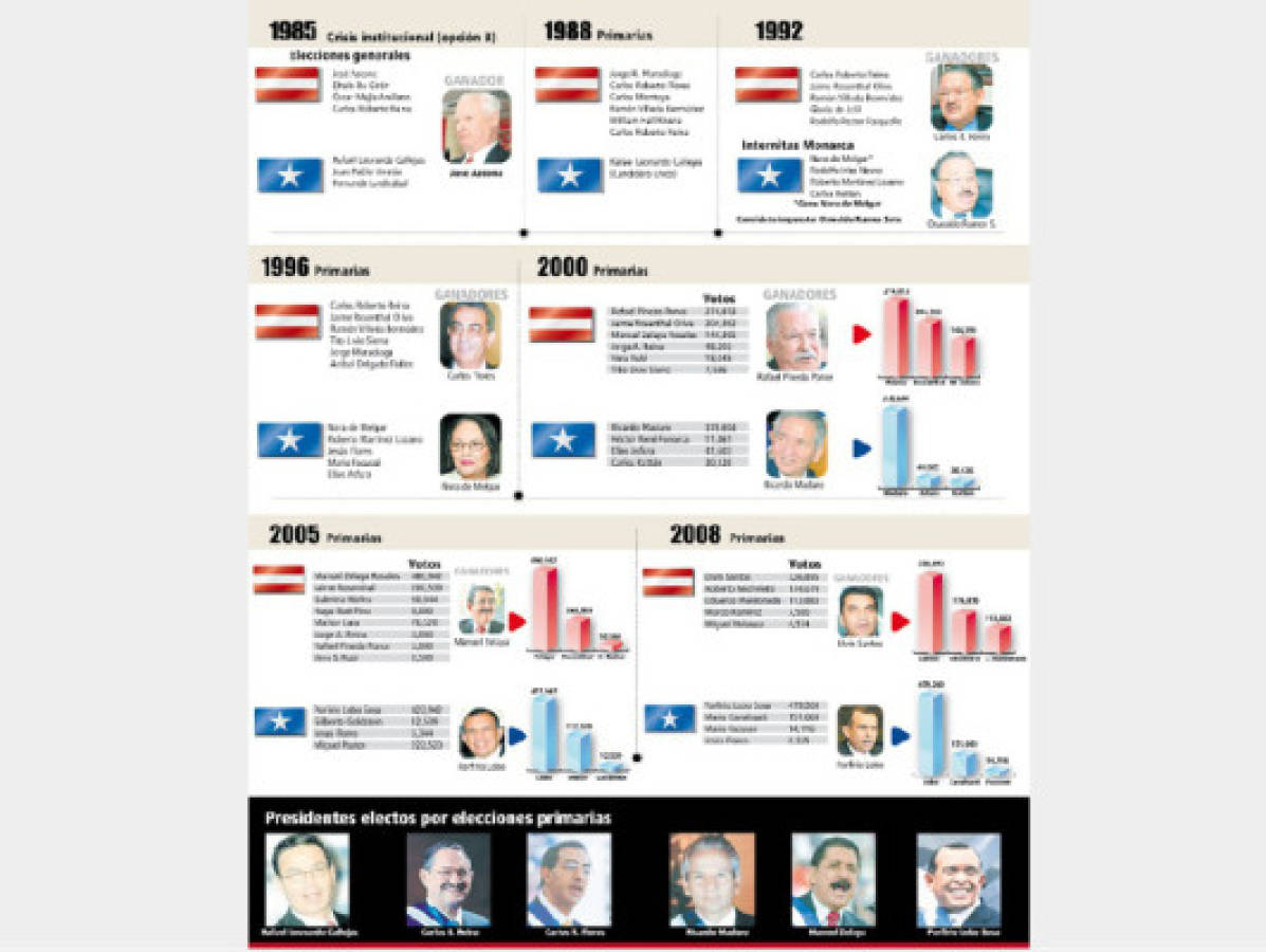 Las elecciones primarias en Honduras desde 1985