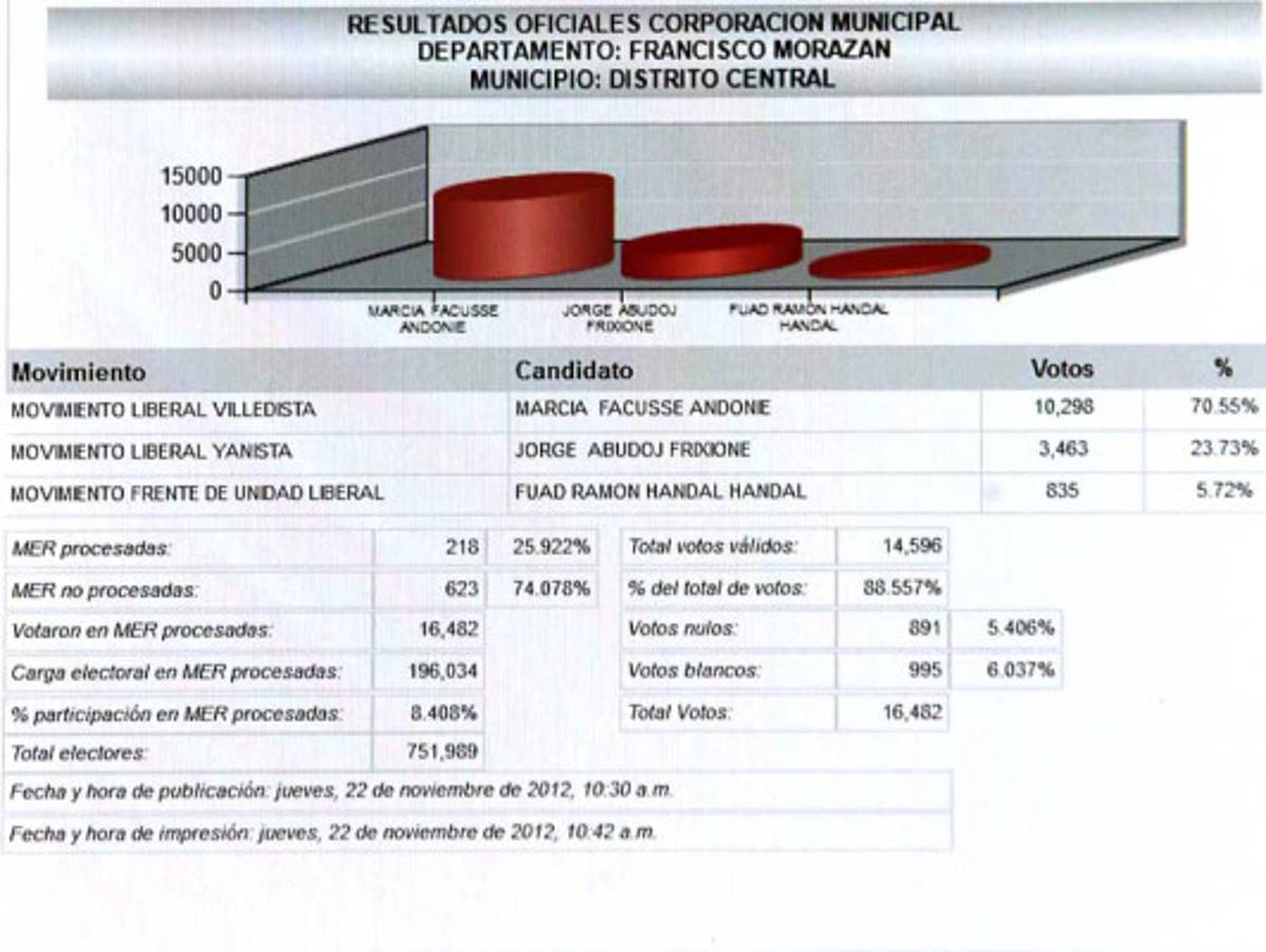 Recuento refleja empate en la alcaldía capitalina en Libre