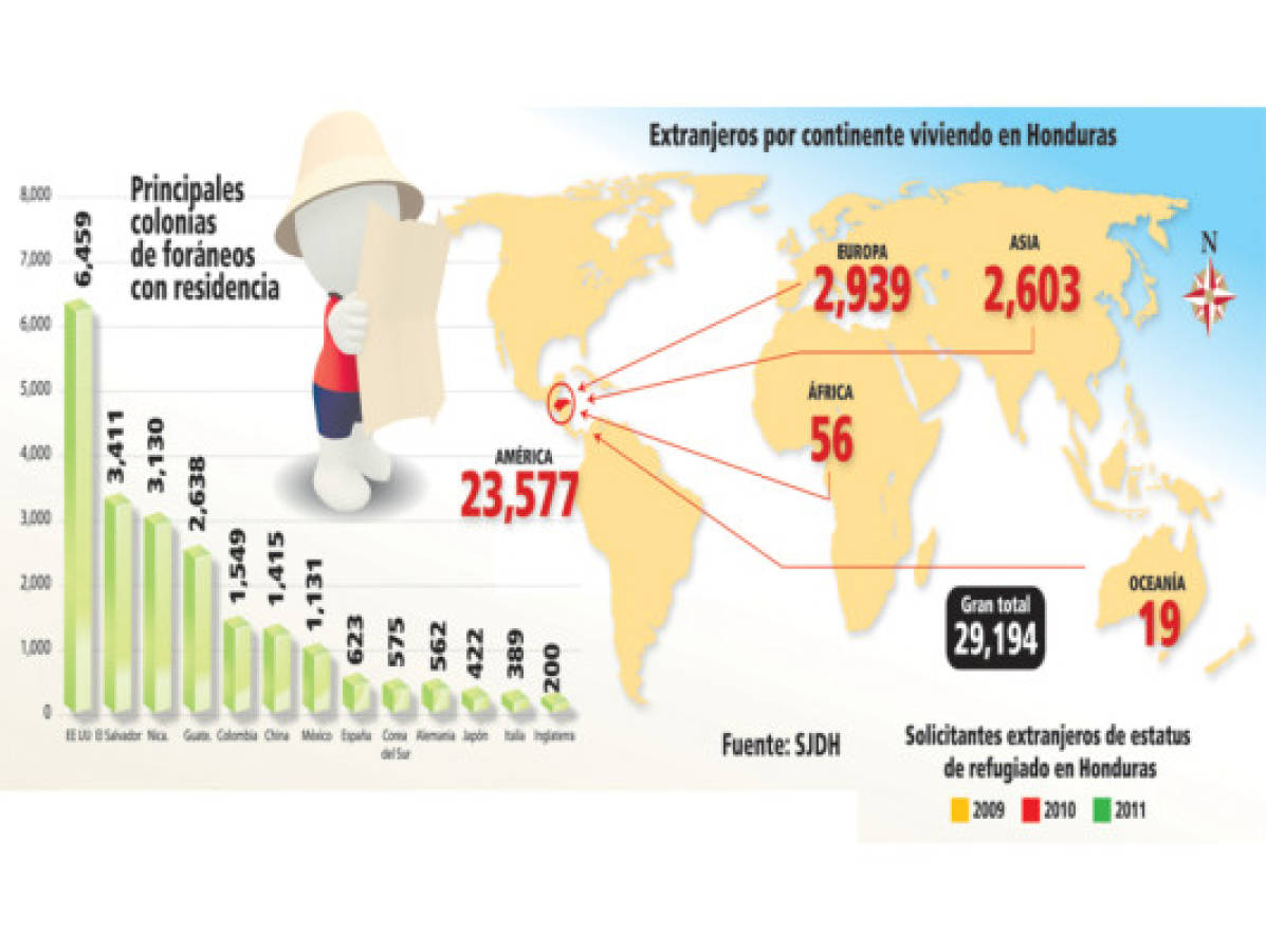 29 mil extranjeros viven el 'sueño hondureño”