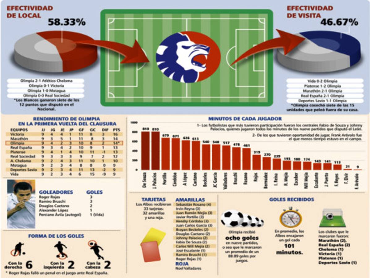 Olimpia reprobó en la primera vuelta