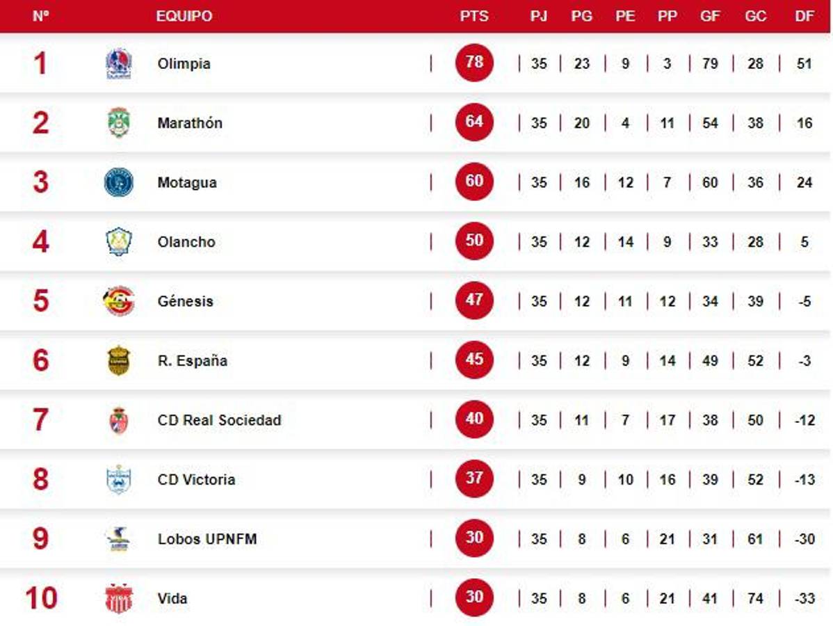 Tabla posiciones torneo Clausura: Motagua desplaza al Olimpia y se mete en puesto de semifinales
