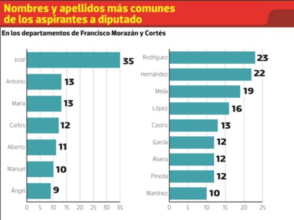 Estos son los resultados de los nombres brindados por la Data Legislativa de EL HERALDO.