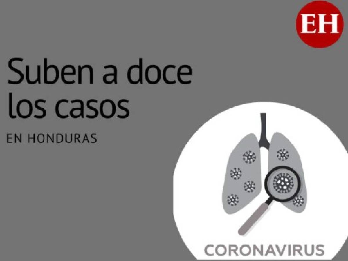 A 12 sube la cifra de casos confirmados de coronavirus en Honduras
