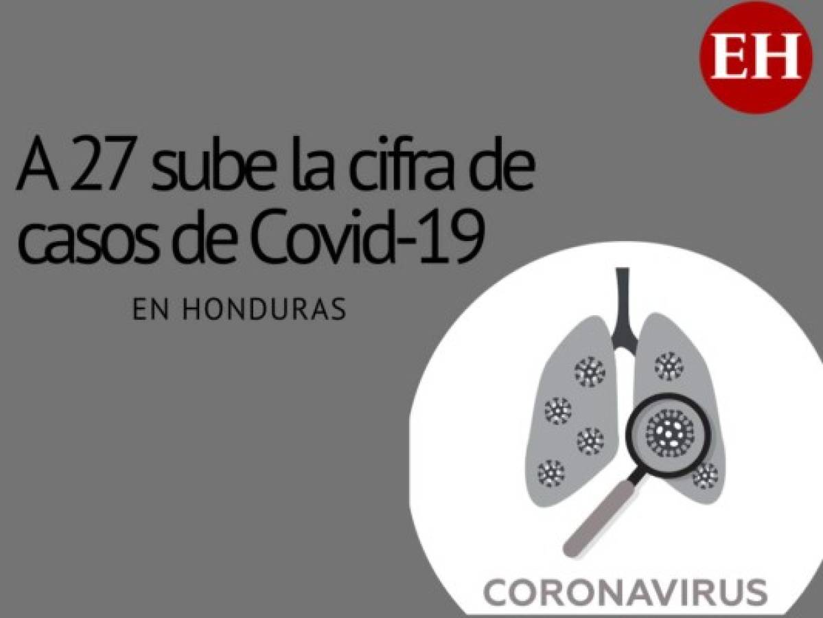 Honduras ya registra 27 casos de coronavirus