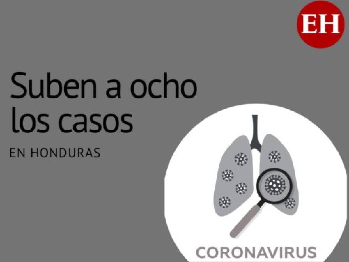 A ocho ascienden los casos confirmados de coronavirus en Honduras