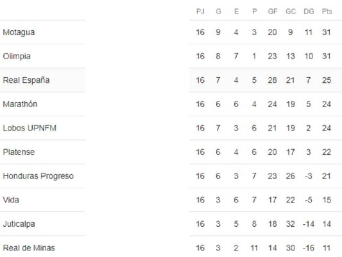 Así va la tabla de Liga Nacional, con dos fechas por disputarse.