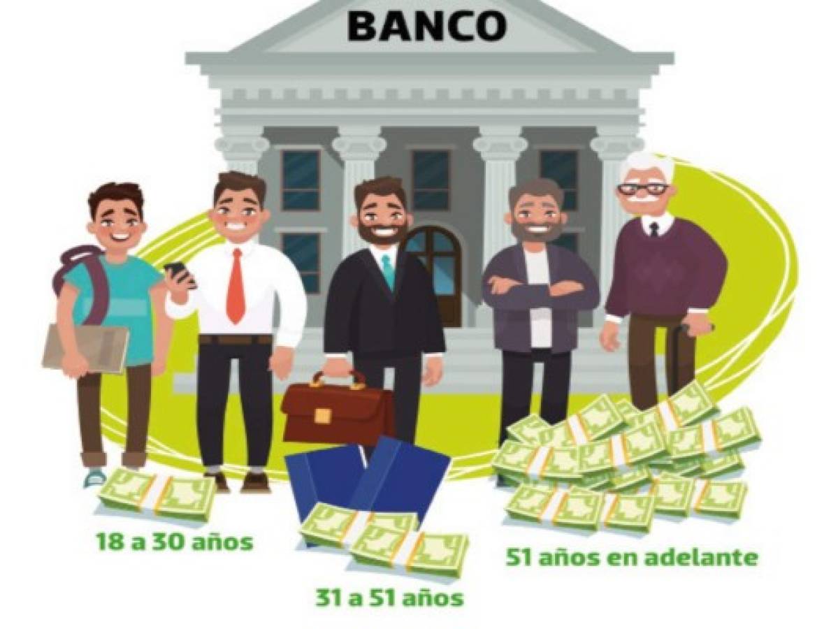 ¿A qué edad ahorran más los hombres en la banca hondureña?