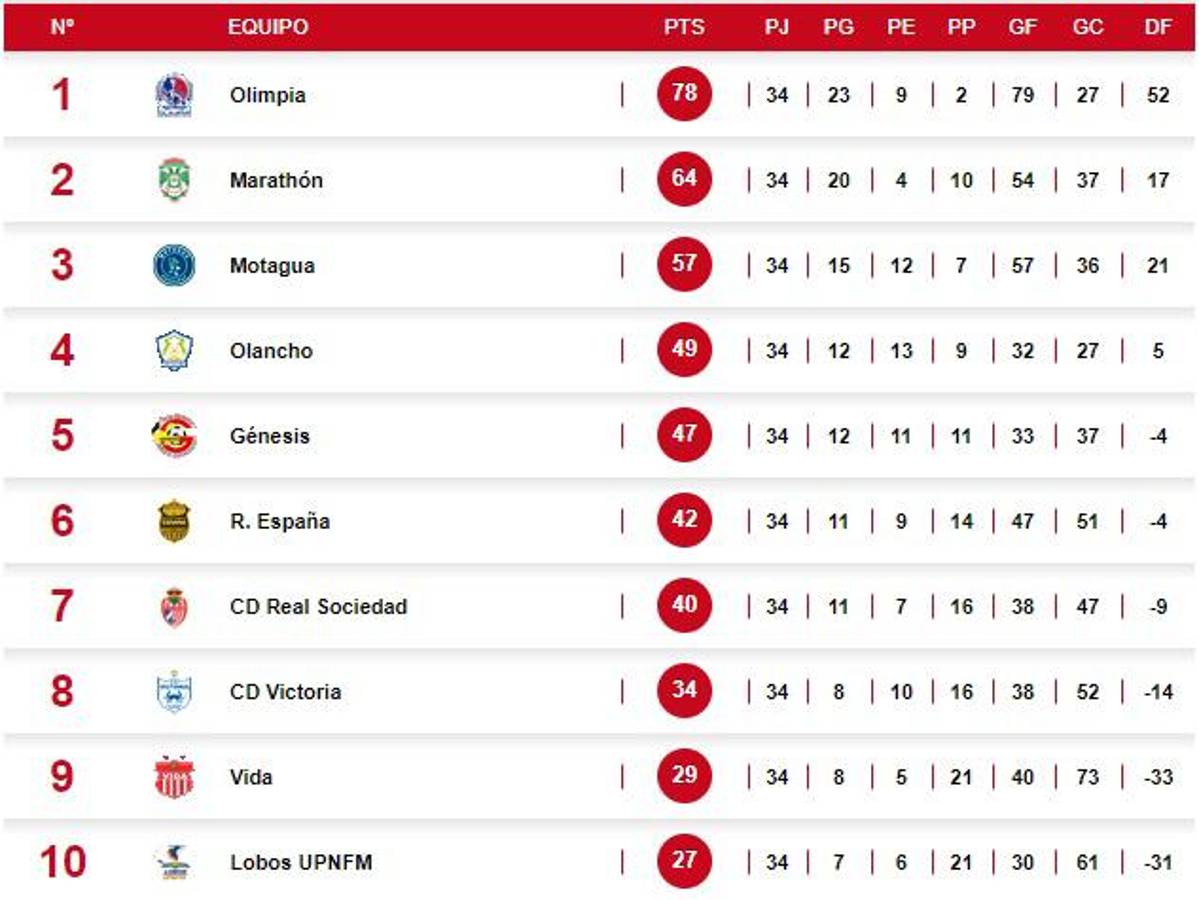 Tabla de posiciones: Olimpia empata ante Motagua, pero no le ajusta para ser líder