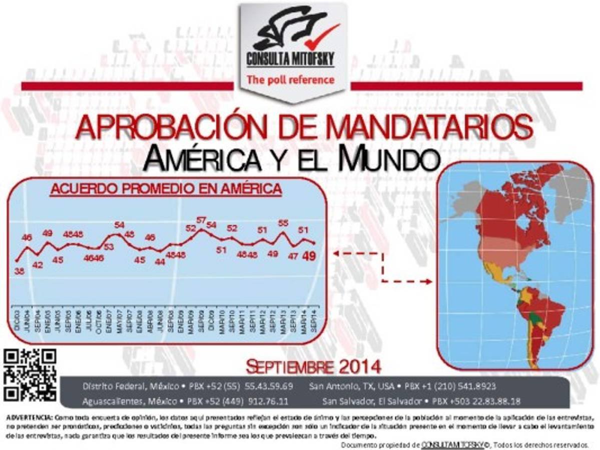 Ranking de presidentes de América y el mundo (Sep 2014)