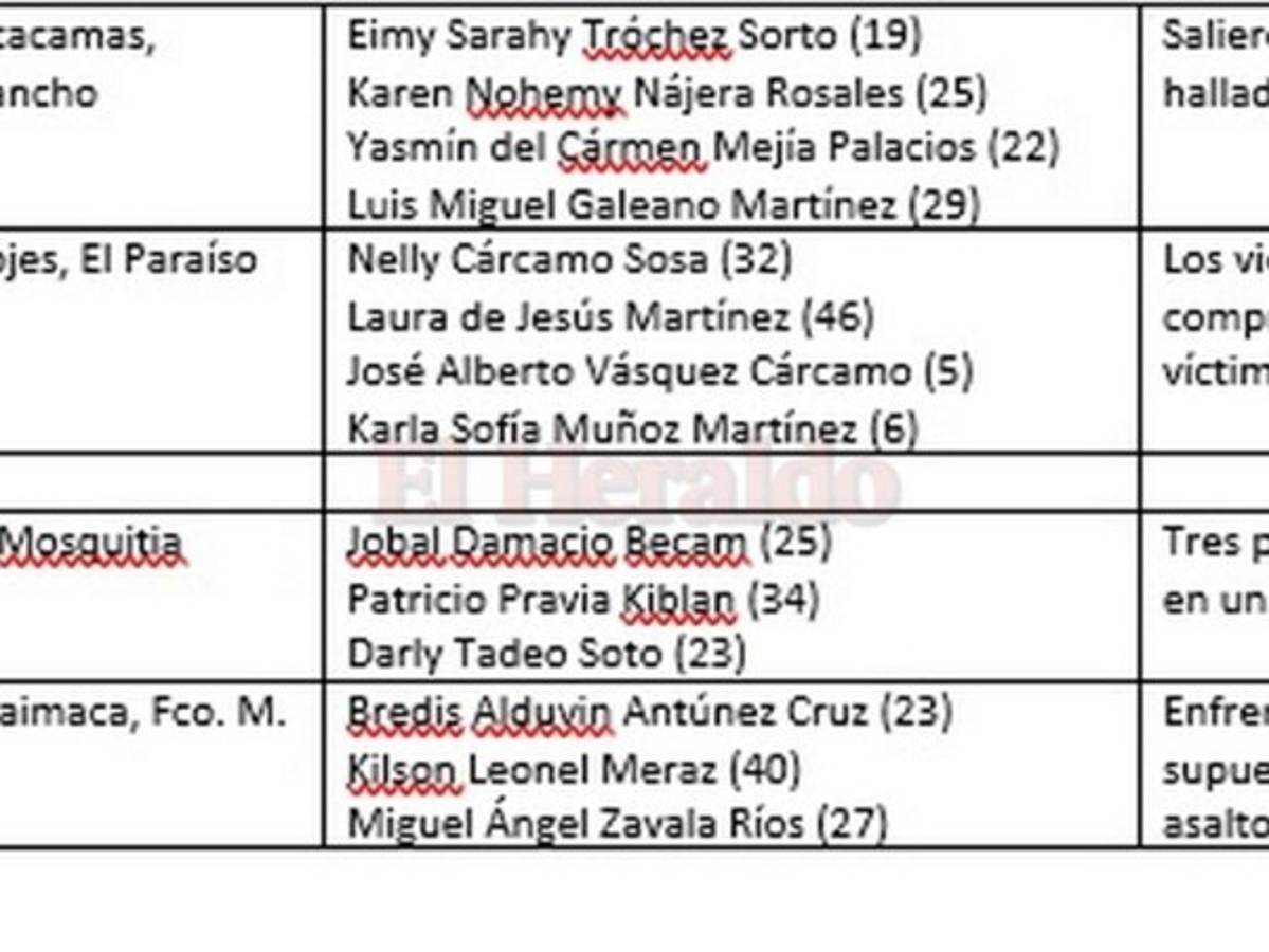 Masacre: Tres personas fueron asesinadas en Choluteca