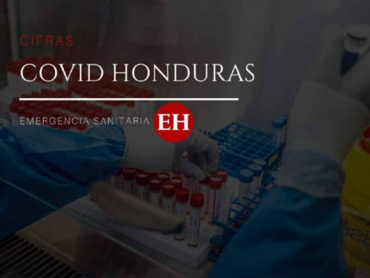 Honduras suma 2,023 muertos y 64,814 casos de covid-19