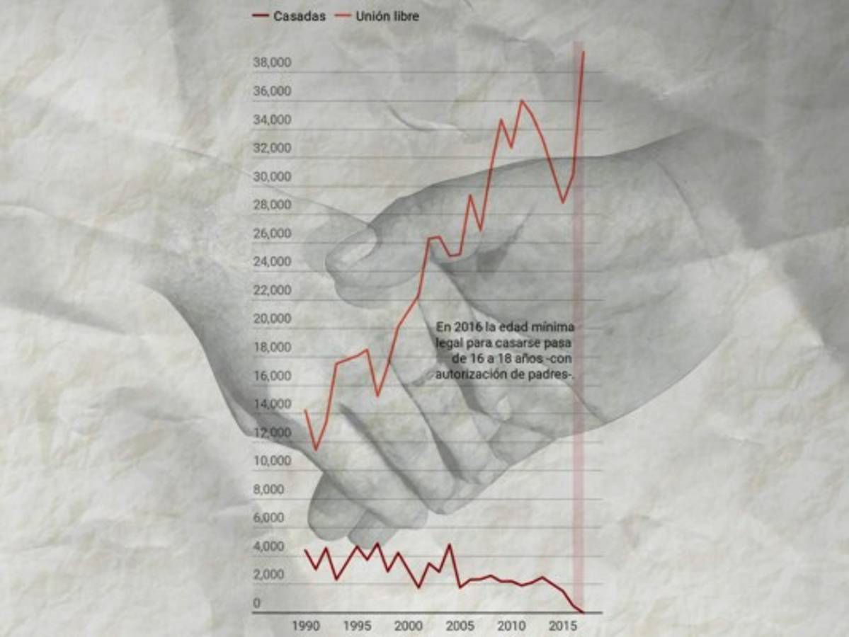 Infancia robada en Honduras: Niñas ya no se casan, pero viven en unión libre