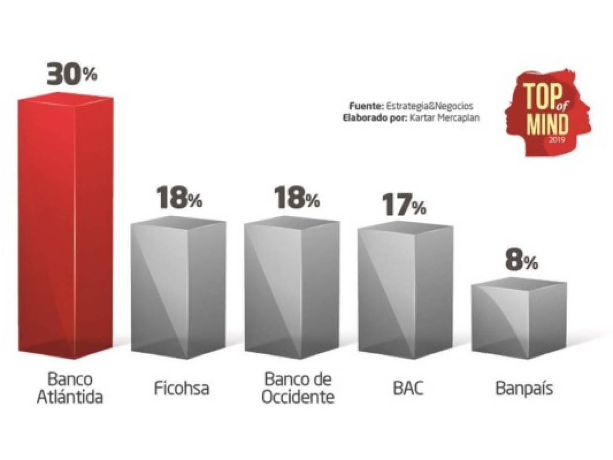 Banco Atlántida se consolida como el número uno en el Top of Mind de la banca hondureña