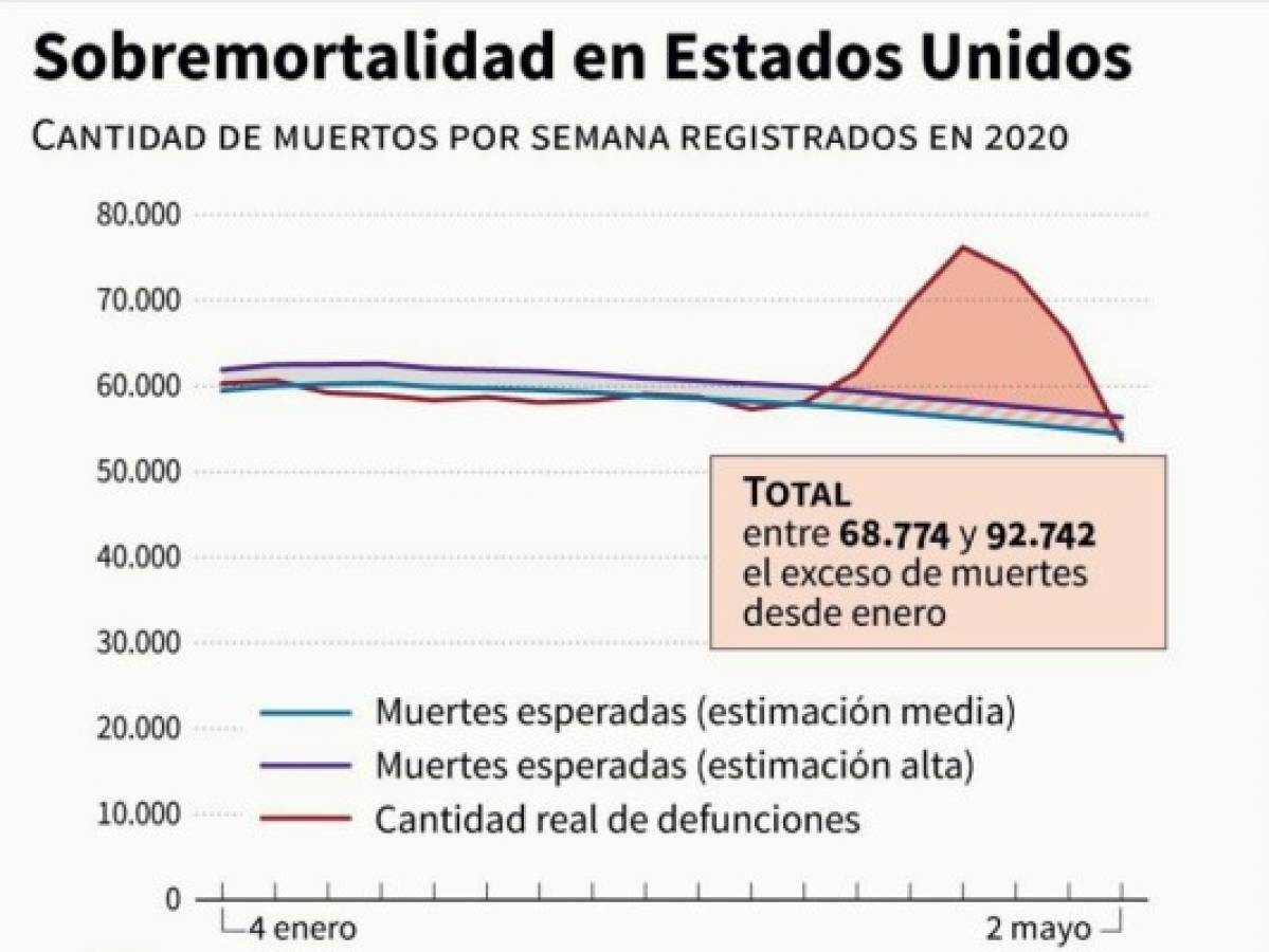 EEUU registra 1,680 nuevas muertes por coronavirus en 24 horas