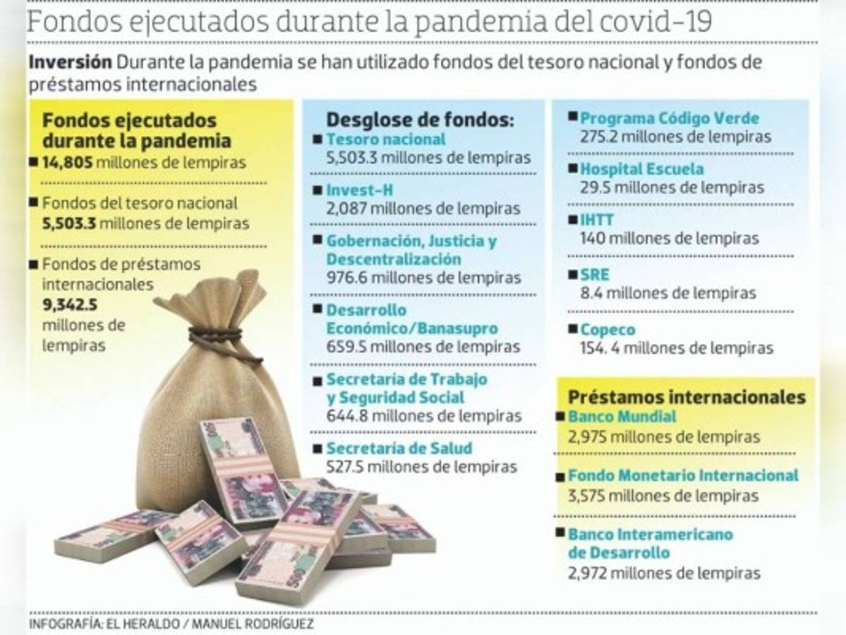 L 14,805 millones van ejecutados durante la pandemia del covid-19 en Honduras