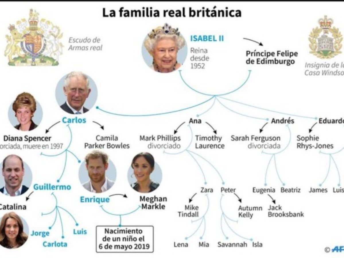 La llegada del bebé cambió la línea de sucesión al trono británico para los que ocupaban los últimos tres puestos de las 10 primeras personas para ocupar el trono. FOTO: AFP