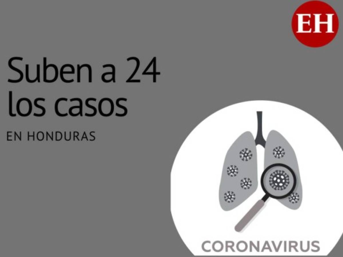 Honduras confirma 12 casos más de coronavirus, cifra sube a 24