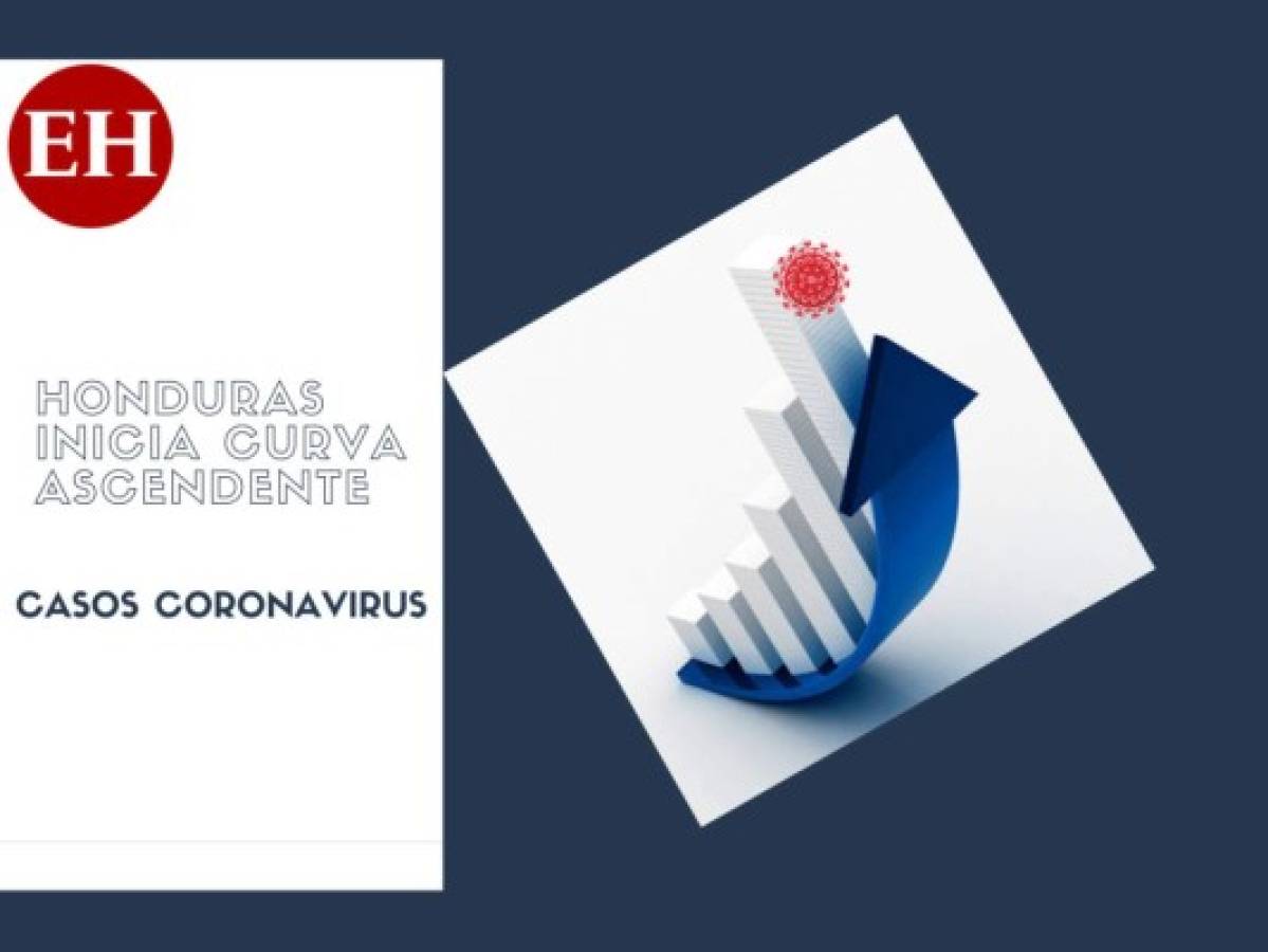 Honduras inicia curva ascendente de Covid-19; siete muertos y 141 casos