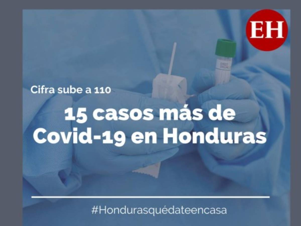 Honduras confirma 15 casos más de coronavirus, cifra asciende a 11O