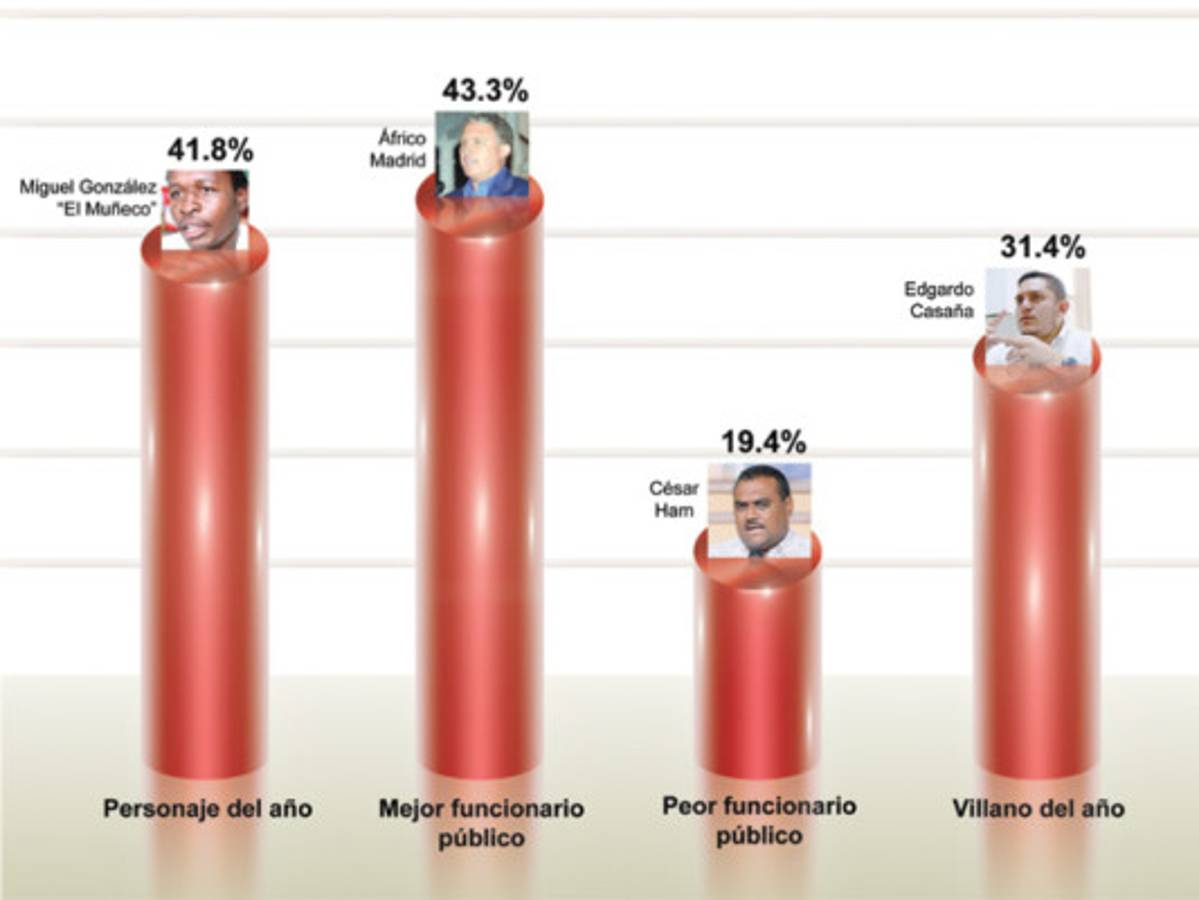 Lectores eligen al 'Muñeco' González como Personaje de 2011