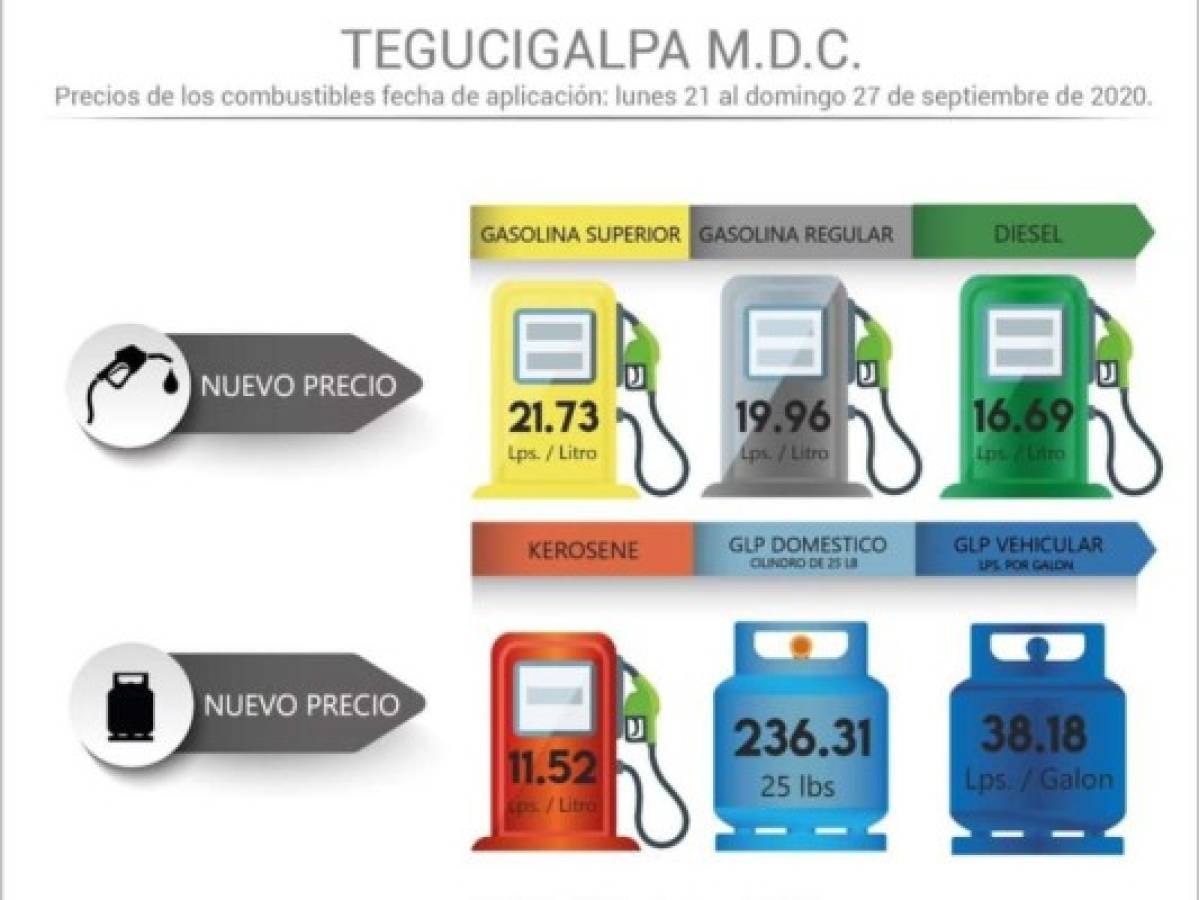 Carburantes reportan leve rebaja a partir de este lunes en Honduras